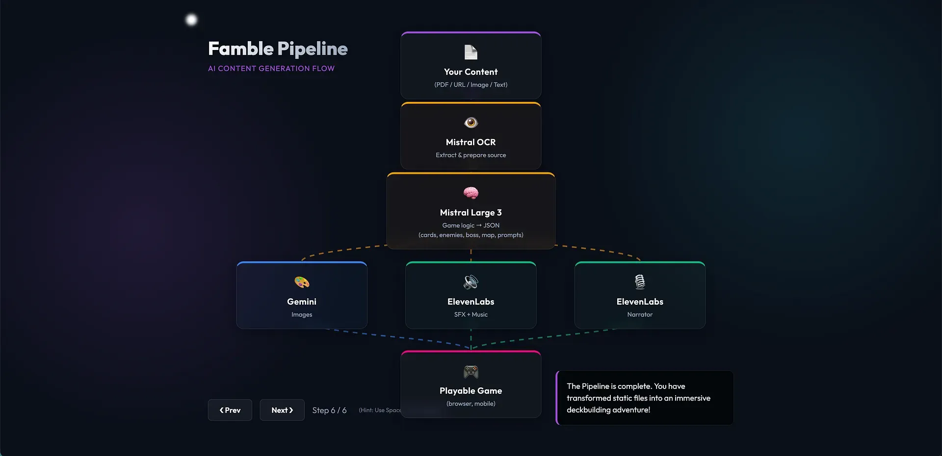 The Famble pipeline: your content passes through Mistral OCR and Mistral Large 3 into game JSON, which fans out to Gemini for images and ElevenLabs for sound and narration, then into a playable browser game.
