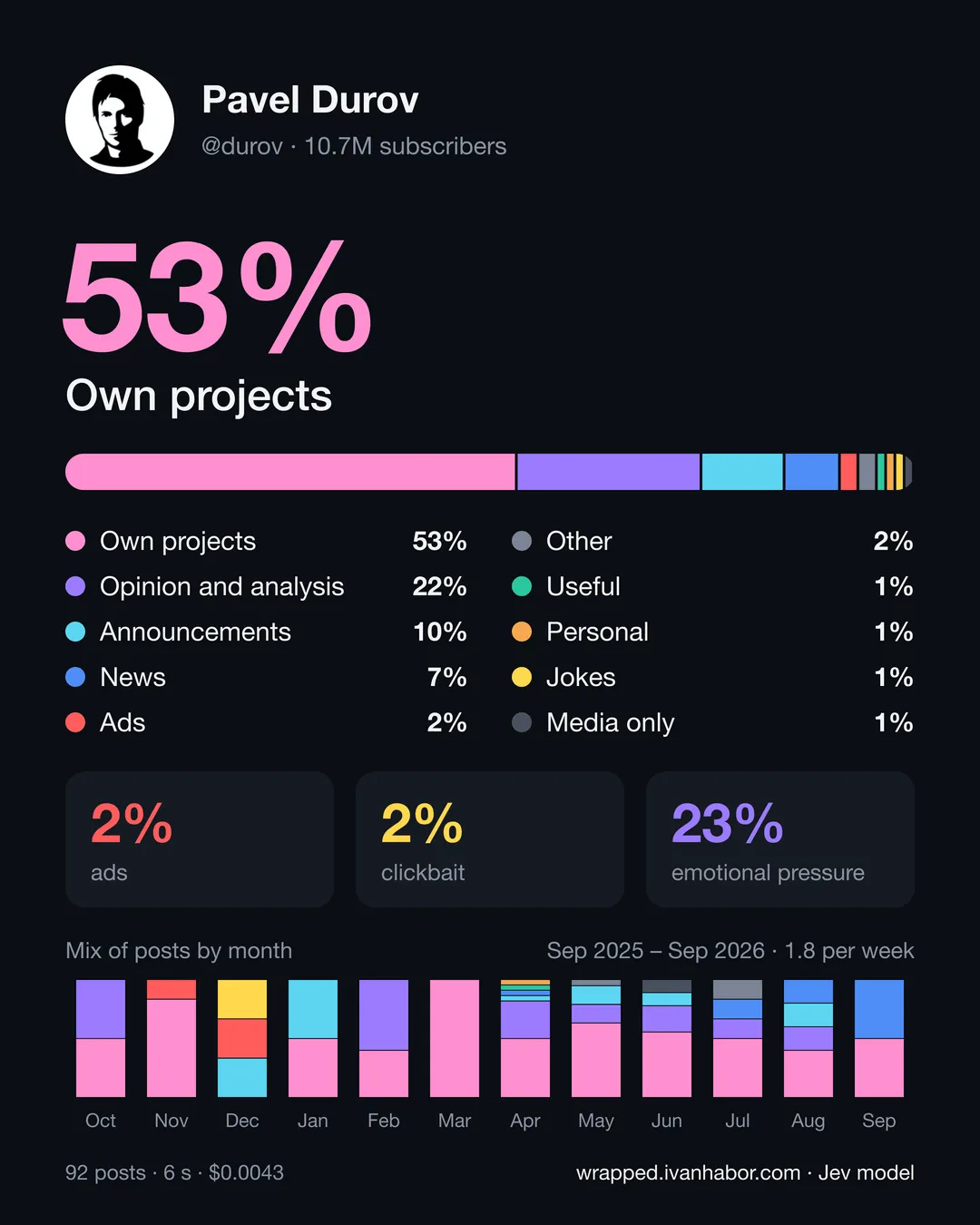 The card for Pavel Durov’s channel: 53% of posts are about his own projects, 2% ads, 2% clickbait, 23% emotional pressure.