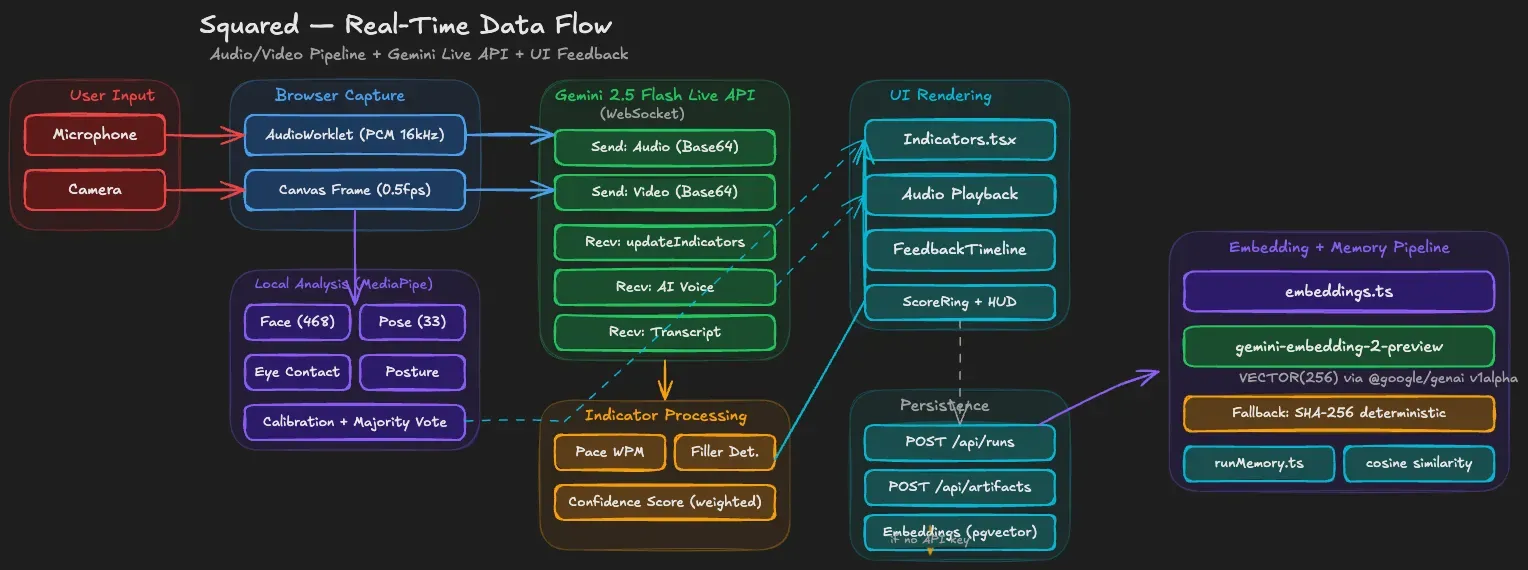 Real-time data flow: browser capture feeds both the Gemini 2.5 Flash Live API over WebSocket and local MediaPipe analysis, which merge into indicator processing, UI rendering and a pgvector-backed embedding pipeline.