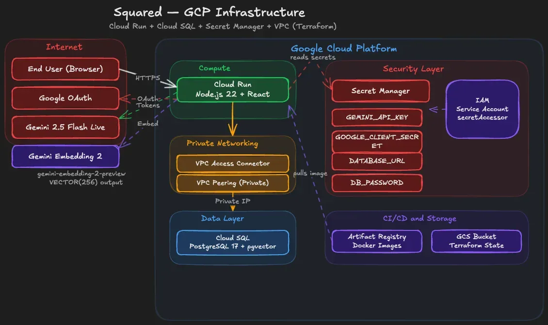 GCP architecture: Cloud Run serving Node and React, reaching Cloud SQL with pgvector over a private VPC connector, with credentials in Secret Manager and Terraform state in a GCS bucket.